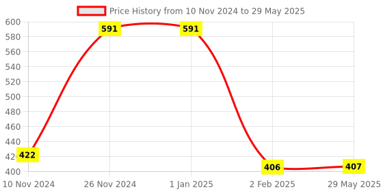 firstcry.com New Pinch Speed Cube 5 x 5 Stickerless Puzzle Game - Multicolor new pinch Price History Graph from 10 Nov 2024 to 29 May 2025