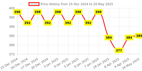 firstcry.com New Pinch Stacking Blocks Balance Game Family Board Games for Kids & Adults-Balancing Stacking Toys Building Blocks (32 blocks ) new pinch Price History Graph from 25 Dec 2024 to 29 May 2025
