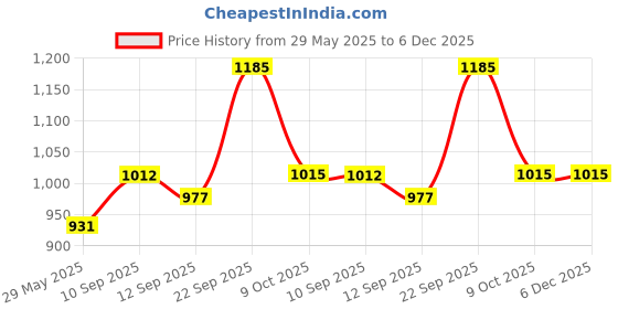 firstcry.com New Pinch Stainless Steel Lunch Box with Teddy Bear Print Durable BPA-Free Dishwasher Safe - Silver (color may vary) new pinch Price History Graph from 29 May 2025 to 5 Dec 2025