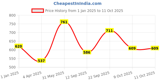 firstcry.com New Pinch Stainless Steel Thermo Vacuum Insulated Bottle with 3 Cups for Hot & Cold Drinks Portable Water Flask with Cups (500ml Black) new pinch Price History Graph from 1 Jan 2025 to 9 Oct 2025