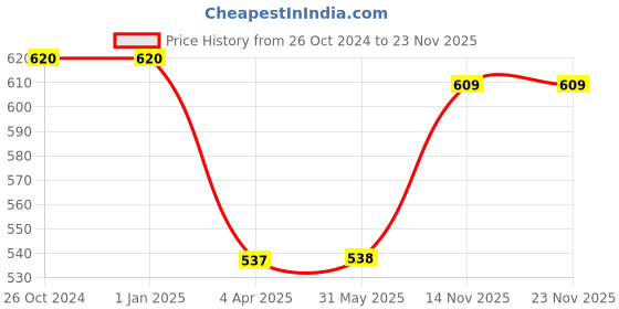 firstcry.com New Pinch Stainless Steel Thermo Vacuum Insulated Bottle with 3 Cups for Hot & Cold Drinks Portable Water Flask with Cups Blue - 500 ml new pinch Price History Graph from 26 Oct 2024 to 23 Nov 2025