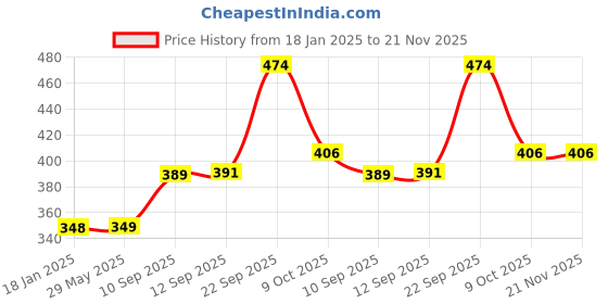 firstcry.com New Pinch Sticky Wall Climbing figure Toy 1 Set of 5pcs for Kids (Color May Vary) new pinch Price History Graph from 18 Jan 2025 to 21 Nov 2025