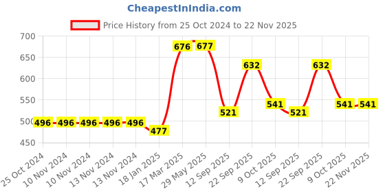 firstcry.com New Pinch Train Toy With 3D Lighting And Musical Fun Sounds - Multicolor new pinch Price History Graph from 25 Oct 2024 to 22 Nov 2025