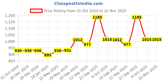 firstcry.com New Pinch Vacuum Insulated Food Container Thermal Lunch Box  Wide Mouth Food Jar with Foldable Spoon Portable Lunch Thermoses for School Office Work (Double Layer green  710 ml) new pinch Price History Graph from 31 Oct 2024 to 22 Nov 2025