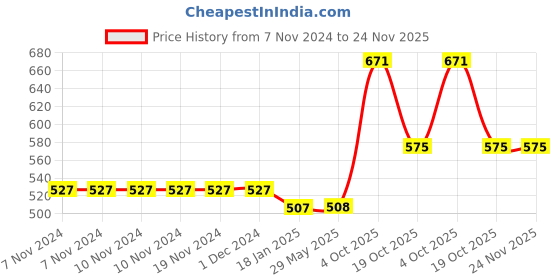 firstcry.com New Pinch Wipe and Clean Doodle Magic Drawing Book with 4 sheet 10 Pages, 6 Magic Colors and Wipes (cover design may vary ) new pinch Price History Graph from 7 Nov 2024 to 24 Nov 2025