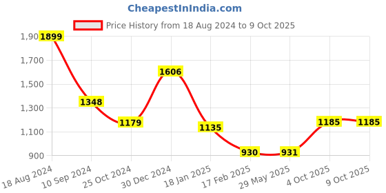 firstcry.com New Pinch Wipe and Clean Doodle Magic Drawing Book with Magic Colors and Wipes Pack of 2 - 14 Pages (Colour & Design May Vary) new pinch Price History Graph from 18 Aug 2024 to 9 Oct 2025