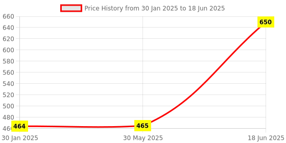 firstcry.com new pinch New PinchABS Plastic Diecast Military Airplane Aircraft Inertia Powered Warplane with Rotating Fan- Pack of 2random color dispatch new pinch Price History Graph from 30 Jan 2025 to 18 Jun 2025