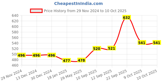 firstcry.com new pinch New PinchDancing and Spinning Tumble baby Toy with Light and Music Sound Control (Assorted Design & Color) new pinch Price History Graph from 29 Nov 2024 to 10 Oct 2025
