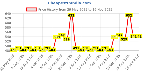 firstcry.com new pinch New PinchDouble Side Magic Slate with Black Slate Chalk Board Drawing,Writing and Magic Slate for Kids (color may vary ) new pinch Price History Graph from 29 May 2025 to 15 Nov 2025