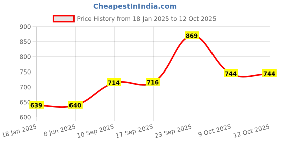 firstcry.com new pinch New PinchFriction Powered Toy Set of Car, Train, Plane, Helicopter & Robot Plane For Kids Pack of 5 Multicolor new pinch Price History Graph from 18 Jan 2025 to 12 Oct 2025
