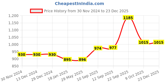 firstcry.com new pinch New PinchRechargeable Crawling Crab Baby Toy for Kids Toddlers Infant Tummy Time Interactive Moving Toys for Babies 12 Months Electric Sensor Musical Dancing Walking Toy(Color May Vary) new pinch Price History Graph from 30 Nov 2024 to 23 Dec 2025