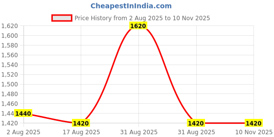 firstcry.com NEW STEPS Colour Blocked LED Shoes - Grey new steps Price History Graph from 2 Aug 2025 to 9 Nov 2025