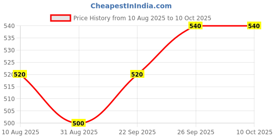 firstcry.com NEW STEPS Wave Designed LED Slip On Shoes - Grey new steps Price History Graph from 10 Aug 2025 to 10 Oct 2025