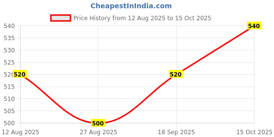 firstcry.com NEW STEPS Wave Designed LED Slip On Shoes - Grey new steps Price History Graph from 12 Aug 2025 to 15 Oct 2025