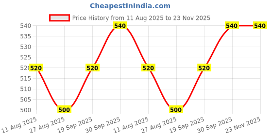firstcry.com NEW STEPS Wave Designed LED Slip On Shoes - Grey new steps Price History Graph from 11 Aug 2025 to 22 Nov 2025
