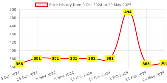 firstcry.com disha publications New Syllabus ACE Biology Vol. 1 for NEET 2024 - 5th Edition | Based on the new syllabus by NMC | 100% useful for CUET & Class 12 Dr. Ramesh C Narang; Dr. Ashish Maheshwari disha publications Price History Graph from 9 Oct 2024 to 29 May 2025