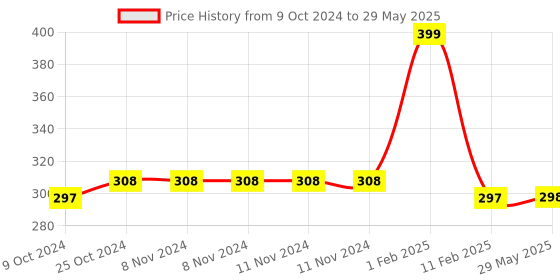 firstcry.com disha publications New Syllabus ACE Biology Vol. 2 for NEET 2024 - 5th Edition | Based on the new syllabus by NMC | 100% useful for CUET & Class 12 Dr. Ramesh C Narang; Dr. Ashish Maheshwari disha publications Price History Graph from 9 Oct 2024 to 29 May 2025