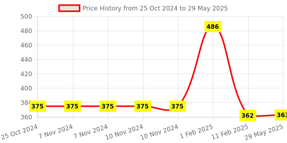 firstcry.com disha publications New Syllabus Lakshya NTA JEE MAIN 2025 - 16 Previous Varsh-vaar Solved Papers with 7 Mock Tests 7th Edition | Bhautik, Rasayan, Ganit  PCM | Optional Questions | 100% Solutions Disha Experts disha publications Price History Graph from 25 Oct 2024 to 29 May 2025