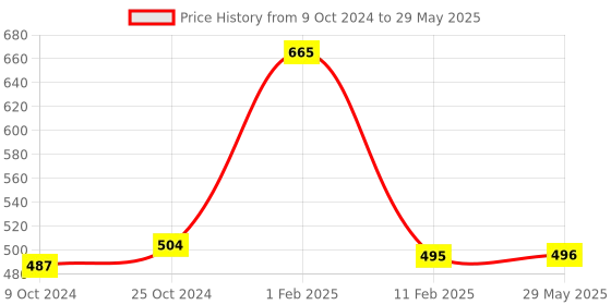 firstcry.com disha publications New Syllabus Objective NCERT Xtract Chemistry for NTA JEE Main 7th Edition | Useful for BITSAT, VITEEE & Advanced |MCQs/ NVQs of NCERT, Tips on your Fingertips, Previous Year Questions PYQs Disha Experts - English disha publications Price History Graph from 9 Oct 2024 to 29 May 2025