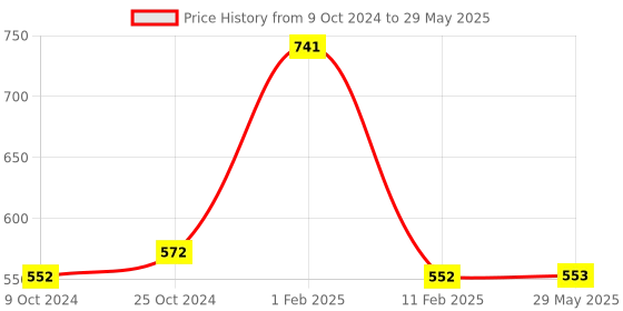 firstcry.com disha publications New Syllabus Objective NCERT Xtract Mathematics for NTA JEE Main 7th Edition | Useful for BITSAT, VITEEE & Advanced |MCQs/ NVQs of NCERT, Tips on your Fingertips, Previous Year Questions PYQs, Disha Experts - English disha publications Price History Graph from 9 Oct 2024 to 29 May 2025
