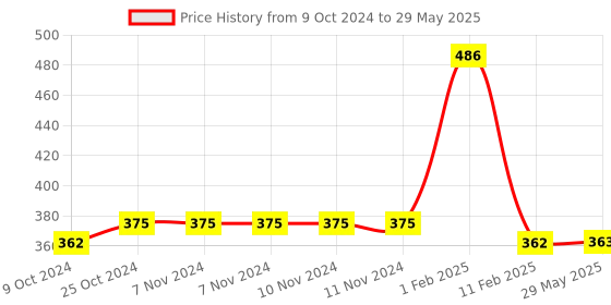firstcry.com disha publications New Syllabus Target NTA JEE Main 2025 - 12 Previous Year-wise Solved Papers with 10 Mock Tests 27th Edition | Physics, Chemistry, Mathematics - PCM | Optional Questions | 100% Solutions Disha Experts disha publications Price History Graph from 9 Oct 2024 to 29 May 2025