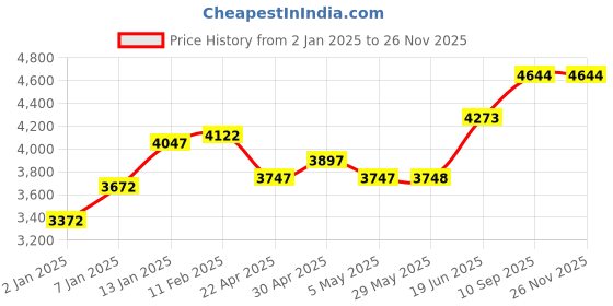 firstcry.com fab n funky Newborn to Toddler Portable Baby Rocker With Music & Vibration - Blue fab n funky Price History Graph from 2 Jan 2025 to 25 Nov 2025