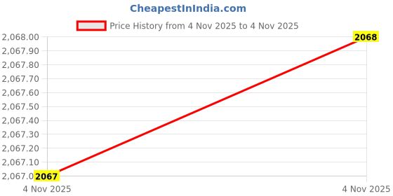 firstcry.com NEWTON BOX Kids Turbo Trotter Musical LED Scooter with Adjustable Height & Safety Features - Dark Blue newton box Price History Graph from 4 Nov 2025 to 4 Nov 2025