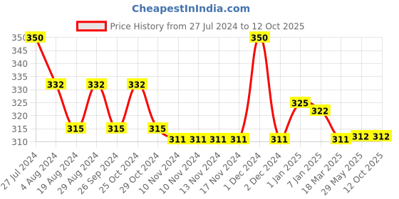 firstcry.com NEXT2SKIN Bow & Polka Dots Printed Footed Stockings - Black next2skin Price History Graph from 27 Jul 2024 to 11 Oct 2025