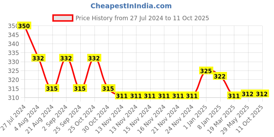 firstcry.com NEXT2SKIN Bow & Polka Dots Printed Footed Stockings - Red next2skin Price History Graph from 27 Jul 2024 to 11 Oct 2025
