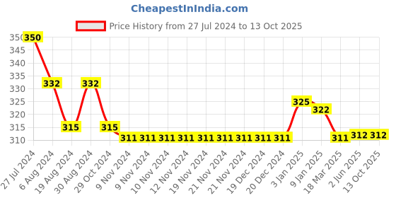 firstcry.com NEXT2SKIN Bow & Polka Dots Printed Footed Stockings - Red next2skin Price History Graph from 27 Jul 2024 to 12 Oct 2025