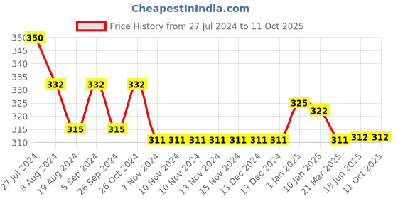 firstcry.com NEXT2SKIN Bow & Polka Dots Printed Footed Stockings - White next2skin Price History Graph from 27 Jul 2024 to 11 Oct 2025