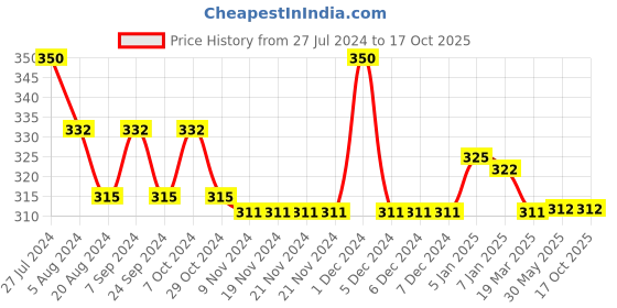 firstcry.com NEXT2SKIN Bow & Polka Dots Printed Footed Stockings - White next2skin Price History Graph from 27 Jul 2024 to 16 Oct 2025