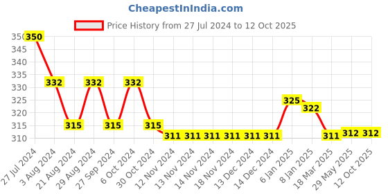 firstcry.com NEXT2SKIN Bow & Polka Dots Printed Footed Stockings - White next2skin Price History Graph from 27 Jul 2024 to 11 Oct 2025