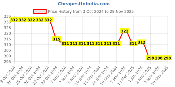 firstcry.com NEXT2SKIN Butterfly Printed Stockings - Black next2skin Price History Graph from 3 Oct 2024 to 29 Nov 2025