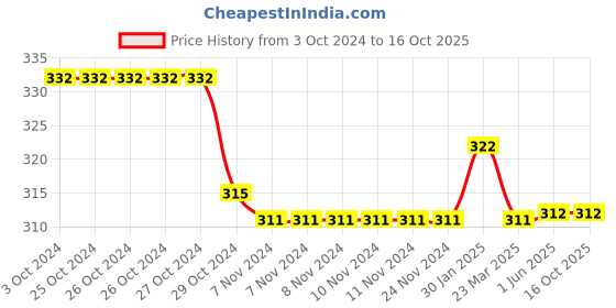 firstcry.com NEXT2SKIN Butterfly Printed Stockings - White next2skin Price History Graph from 3 Oct 2024 to 16 Oct 2025