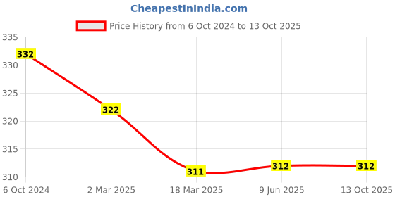 firstcry.com NEXT2SKIN Butterfly Printed Stockings - White next2skin Price History Graph from 6 Oct 2024 to 13 Oct 2025