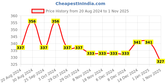 firstcry.com NEXT2SKIN Frill 3 Pairs Of Socks - Pink next2skin Price History Graph from 20 Aug 2024 to 1 Nov 2025