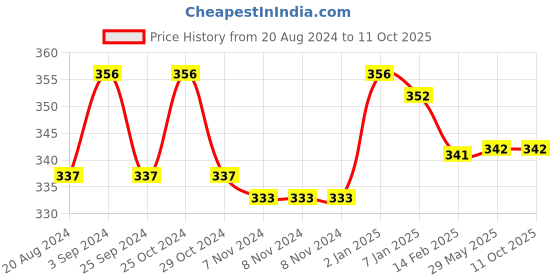 firstcry.com NEXT2SKIN Frill 3 Pairs Of Socks  - Red next2skin Price History Graph from 20 Aug 2024 to 10 Oct 2025