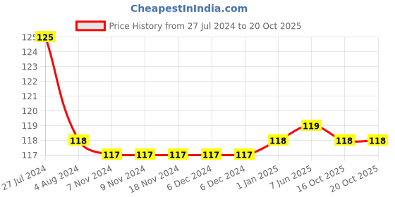 firstcry.com NEXT2SKIN Frill Socks - Black next2skin Price History Graph from 27 Jul 2024 to 20 Oct 2025
