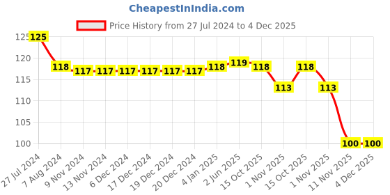 firstcry.com NEXT2SKIN Frill Socks - Black next2skin Price History Graph from 27 Jul 2024 to 4 Dec 2025
