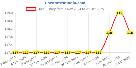 firstcry.com NEXT2SKIN Frill Socks - Black next2skin Price History Graph from 7 Nov 2024 to 23 Oct 2025