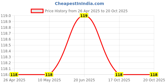 firstcry.com NEXT2SKIN Frill Socks - Black next2skin Price History Graph from 26 Apr 2025 to 20 Oct 2025