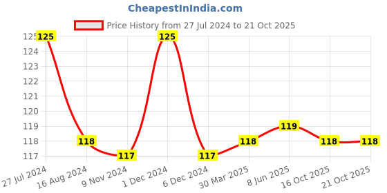 firstcry.com NEXT2SKIN Frill Socks - Pink next2skin Price History Graph from 27 Jul 2024 to 20 Oct 2025