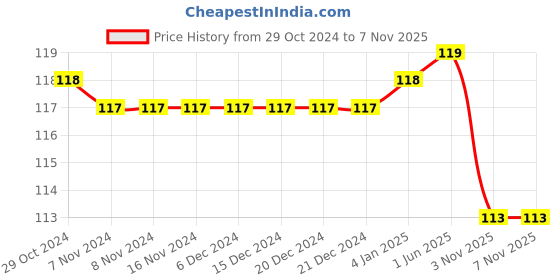 firstcry.com NEXT2SKIN Frill Socks - Pink next2skin Price History Graph from 29 Oct 2024 to 6 Nov 2025