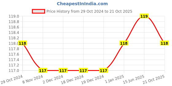 firstcry.com NEXT2SKIN Frill Socks - Pink next2skin Price History Graph from 29 Oct 2024 to 21 Oct 2025