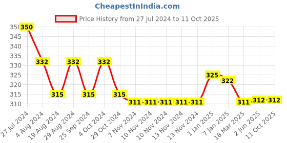 firstcry.com NEXT2SKIN Heart Print Stockings - Black next2skin Price History Graph from 27 Jul 2024 to 10 Oct 2025