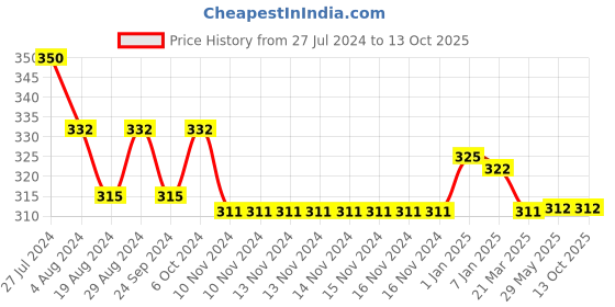 firstcry.com NEXT2SKIN Nylon Butterfly Design Stockings - Black next2skin Price History Graph from 27 Jul 2024 to 12 Oct 2025