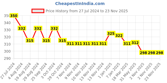 firstcry.com NEXT2SKIN Nylon Butterfly Design Stockings - White next2skin Price History Graph from 27 Jul 2024 to 23 Nov 2025