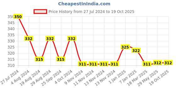 firstcry.com NEXT2SKIN Nylon Heart Design Stockings - White next2skin Price History Graph from 27 Jul 2024 to 18 Oct 2025