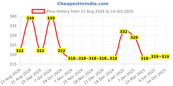 firstcry.com NEXT2SKIN Nylon Self Designed  Stockings - Black next2skin Price History Graph from 21 Aug 2024 to 13 Oct 2025
